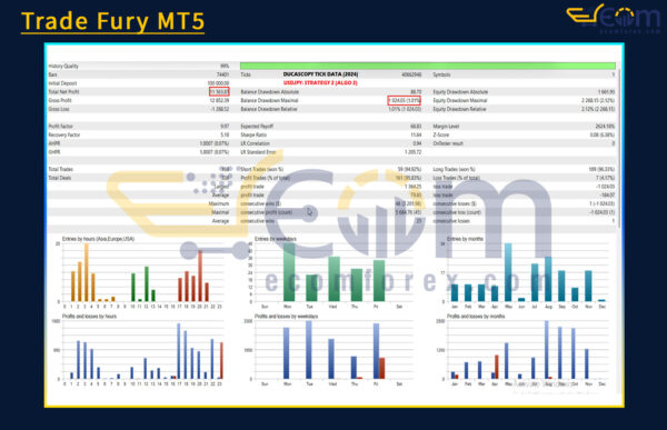 Trade Fury MT5 Backtests Result