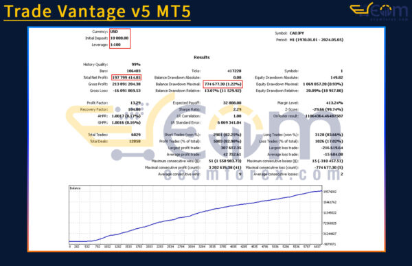 Trade Vantage v5 MT5 Backtest