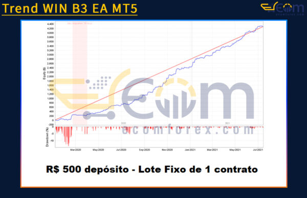 Trend WIN B3 EA MT5 Backtests