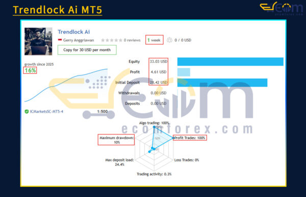 Trendlock Ai MT5 Live Result