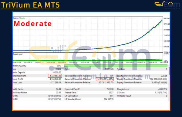 TriVium EA MT5 Backtests