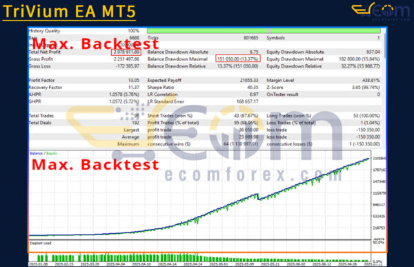 TriVium EA MT5 Backtests Result
