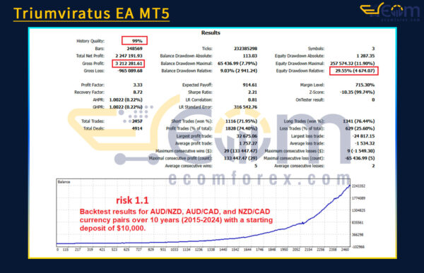 Triumviratus EA MT5 Backtest