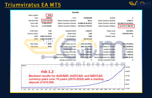 Triumviratus EA MT5 Backtests
