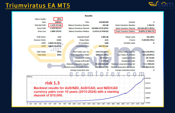 Triumviratus EA MT5 Backtests Result