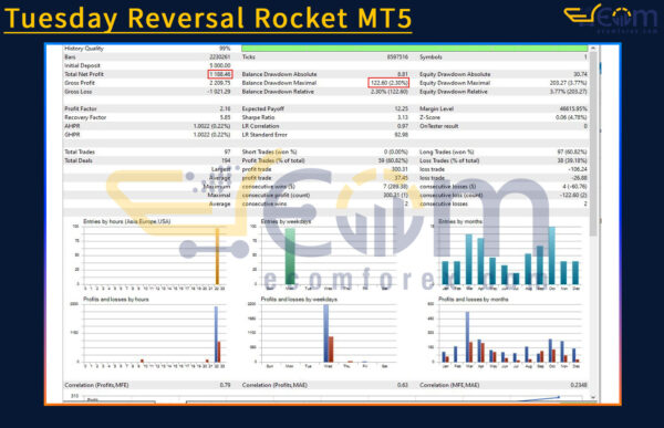 Tuesday Reversal Rocket MT5 Backtests