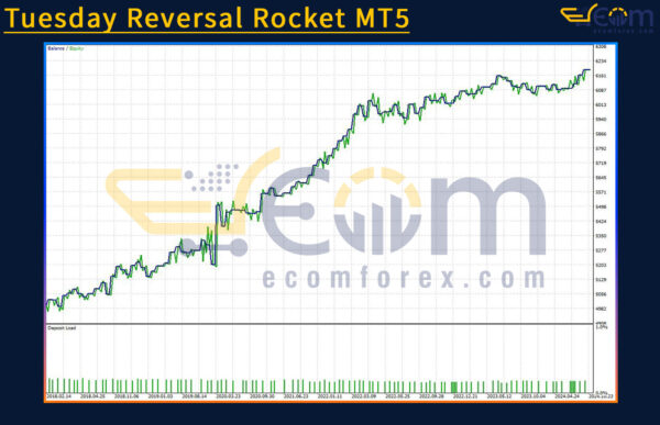Tuesday Reversal Rocket MT5 Reviews