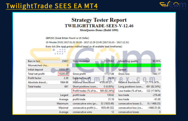 TwilightTrade SEES EA MT4 Backtest