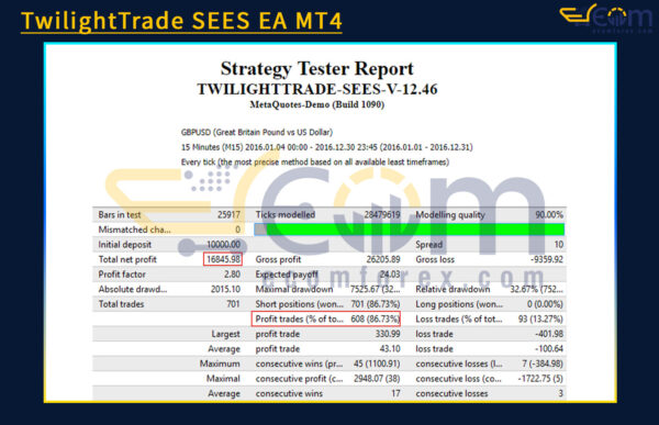 TwilightTrade SEES EA MT4 Backtests