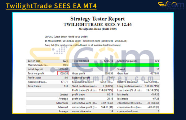 TwilightTrade SEES EA MT4 Backtests Result