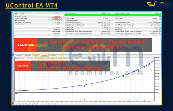 UControl EA MT4 Backtest Result