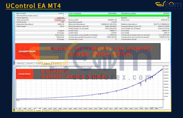 UControl EA MT4 Backtests