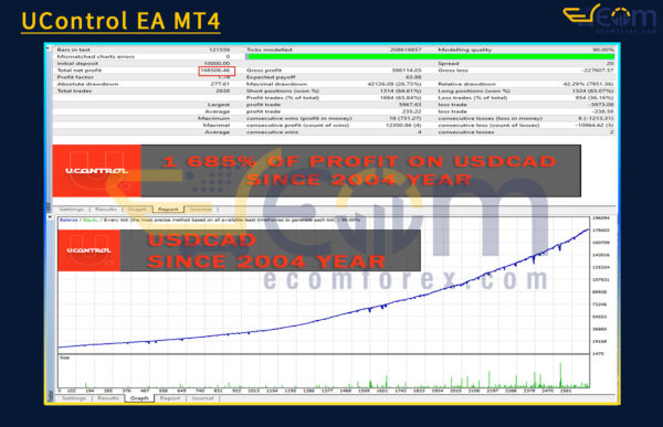 UControl EA MT4 Backtests Result