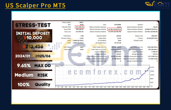 US Scalper Pro MT5 Backtest