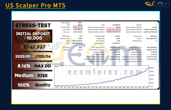 US Scalper Pro MT5 Backtests