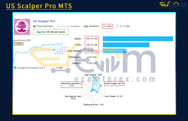 US Scalper Pro MT5 Live Result