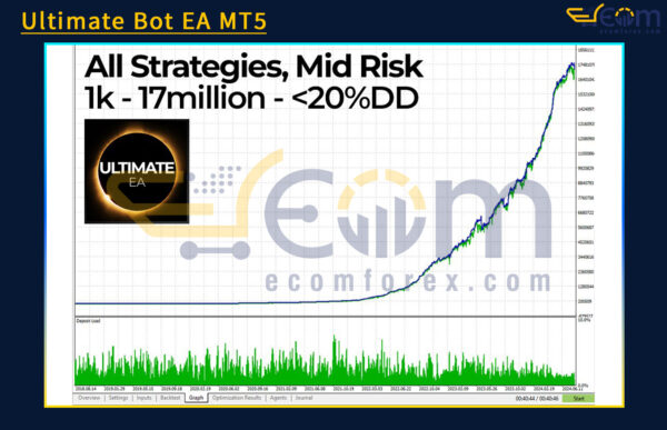 Ultimate Bot EA MT5 Backtests Result