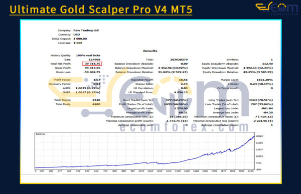 Ultimate Gold Scalper Pro V4 MT5 Backtests