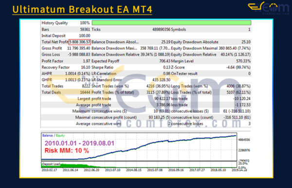 Ultimatum Breakout EA MT4 Backtest