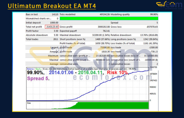 Ultimatum Breakout EA MT4 Backtests