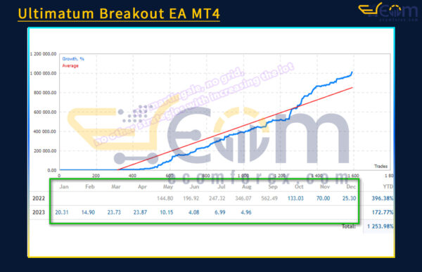 Ultimatum Breakout EA MT4 Live Result