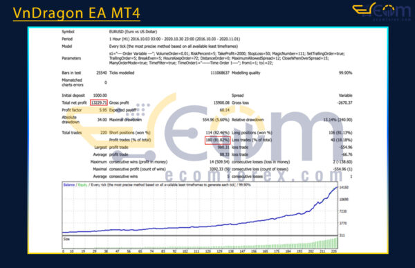 VnDragon EA MT4 Backtest