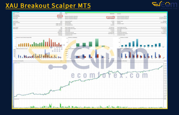 XAU Breakout Scalper MT5 Backtest