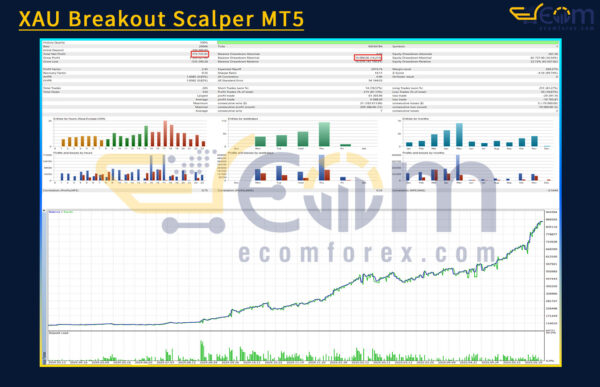 XAU Breakout Scalper MT5 Backtests