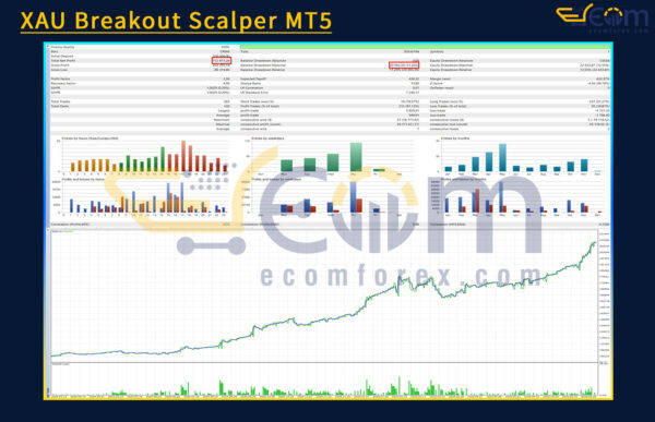 XAU Breakout Scalper MT5 Backtests Result