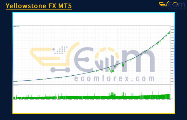 Yellowstone FX MT5 Backtests