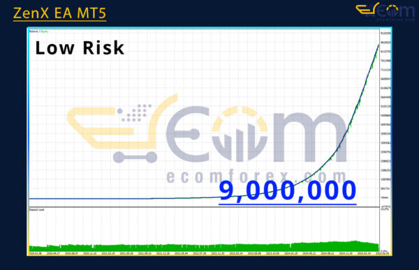 ZenX EA MT5 Backtest