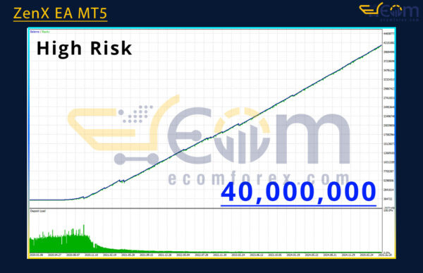 ZenX EA MT5 Backtests