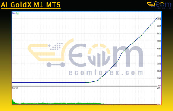 AI GoldX M1 MT5 Backtest