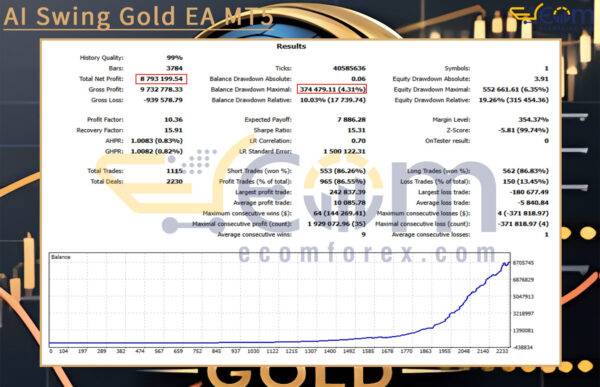 AI Swing Gold EA MT5 Backtest