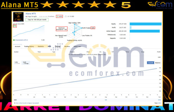 Alana MT5 Live Result
