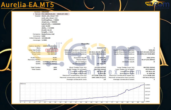 Aurelia EA MT5 Backtests