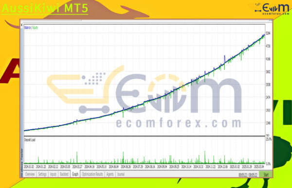 AussiKiwi MT5 Backtests
