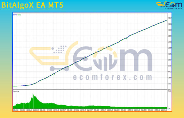 BitAlgoX EA MT5 Backtest