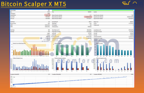 Bitcoin Scalper X MT5 Backtests