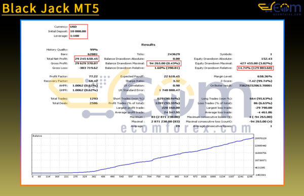 Black Jack MT5 Backtests Result
