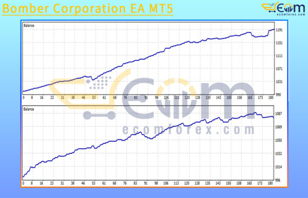 Bomber Corporation EA MT5 Backtests