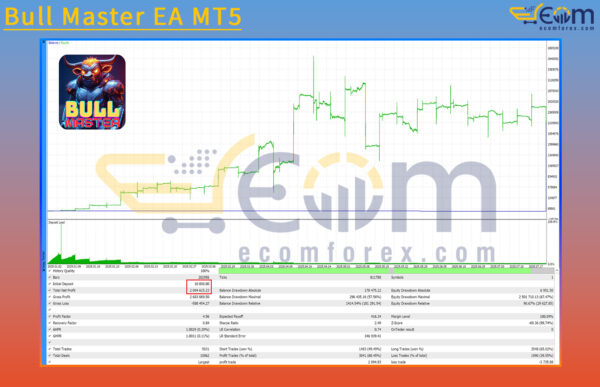 Bull Master EA MT5 Backtest