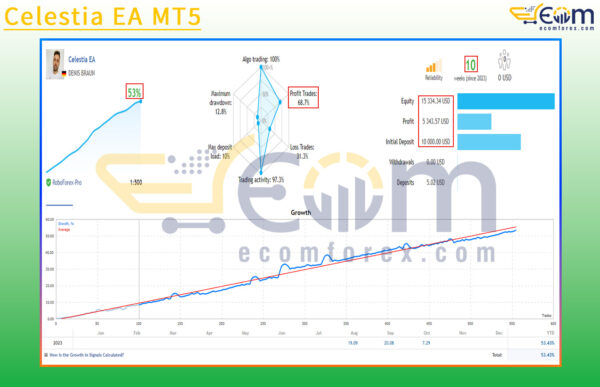 Celestia EA MT5 Live Result