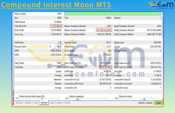 Compound Interest Moon MT5 Backtest