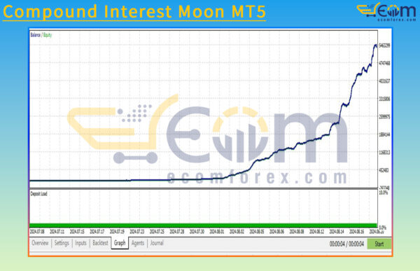 Compound Interest Moon MT5 Backtests