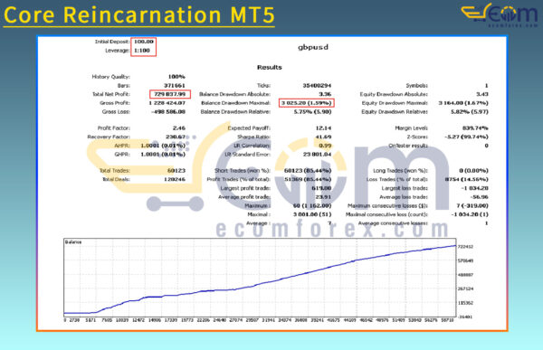 Core Reincarnation MT5 Backtest