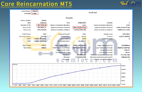 Core Reincarnation MT5 Backtest Result