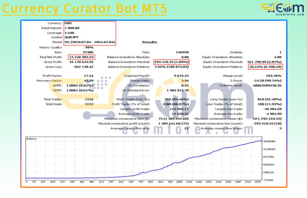 Currency Curator Bot MT5 Backtests