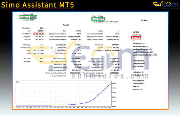 Cyborg Bot MT5 Backtests Result