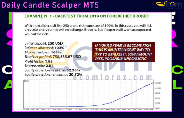 Daily Candle Scalper MT5 Backtest